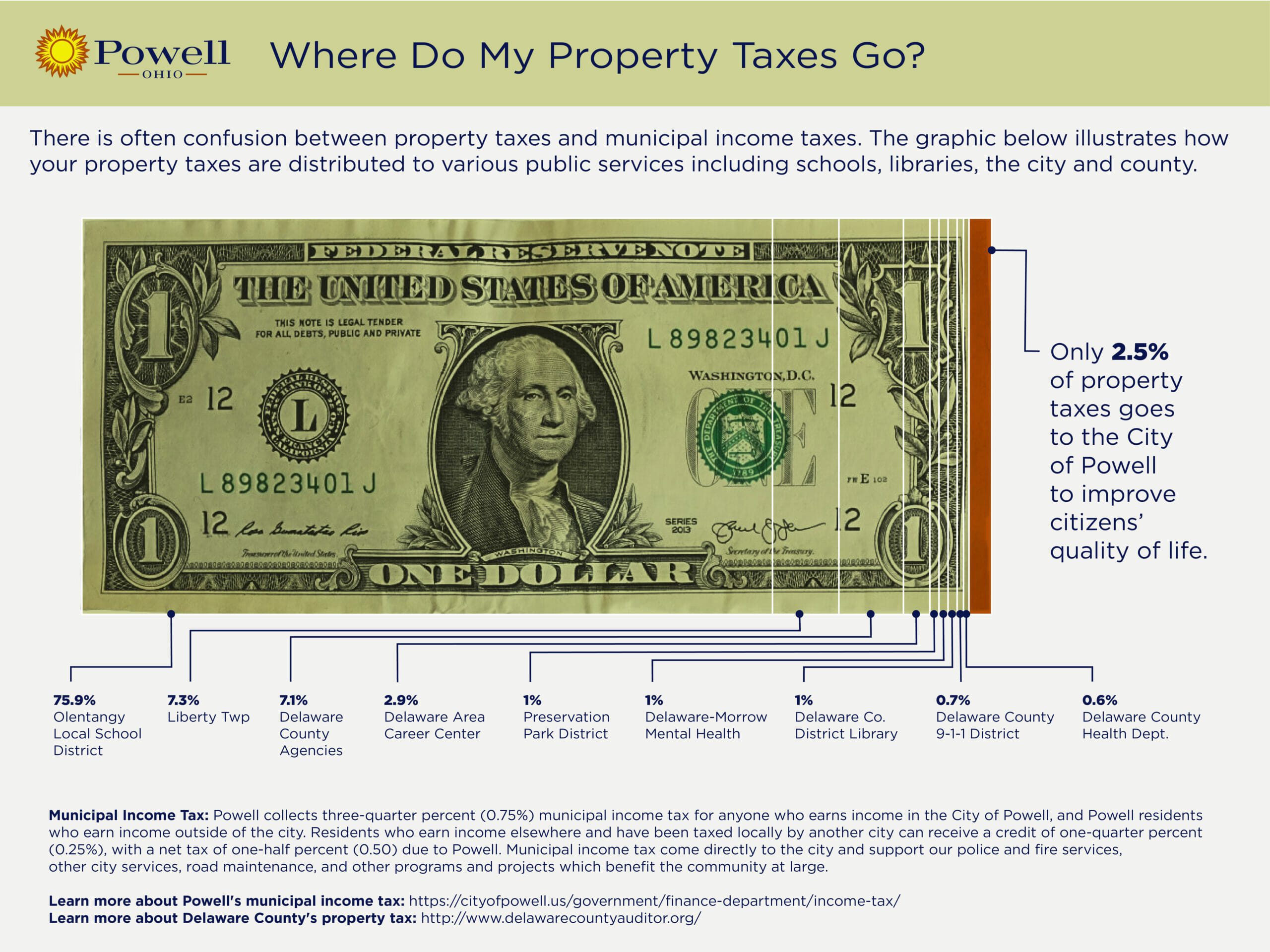 Powell Property Tax Breakdown v3 - Orange (1)